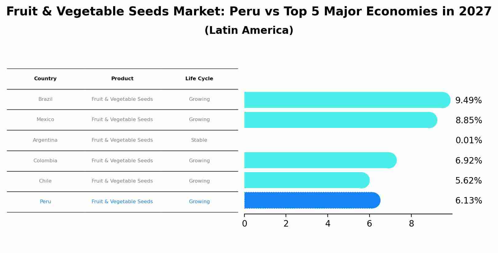 Fruit & Vegetable Seeds Market: Peru vs Top 5 Major Economies in 2027 (Latin America)