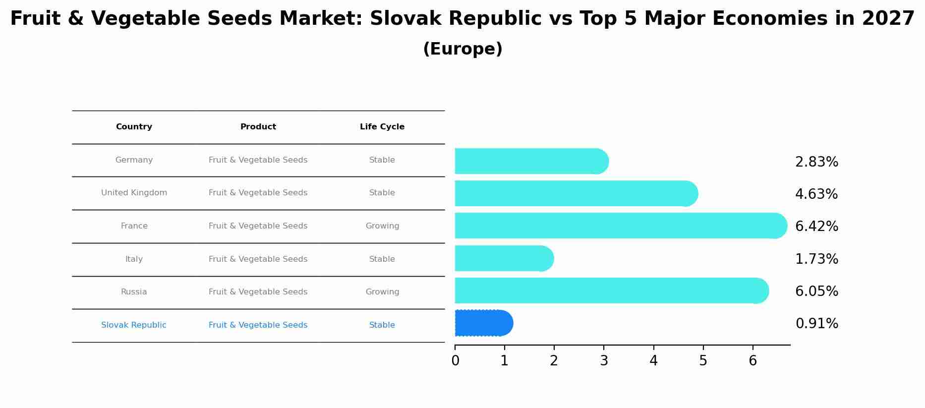 Fruit & Vegetable Seeds Market: Slovak Republic vs Top 5 Major Economies in 2027 (Europe)