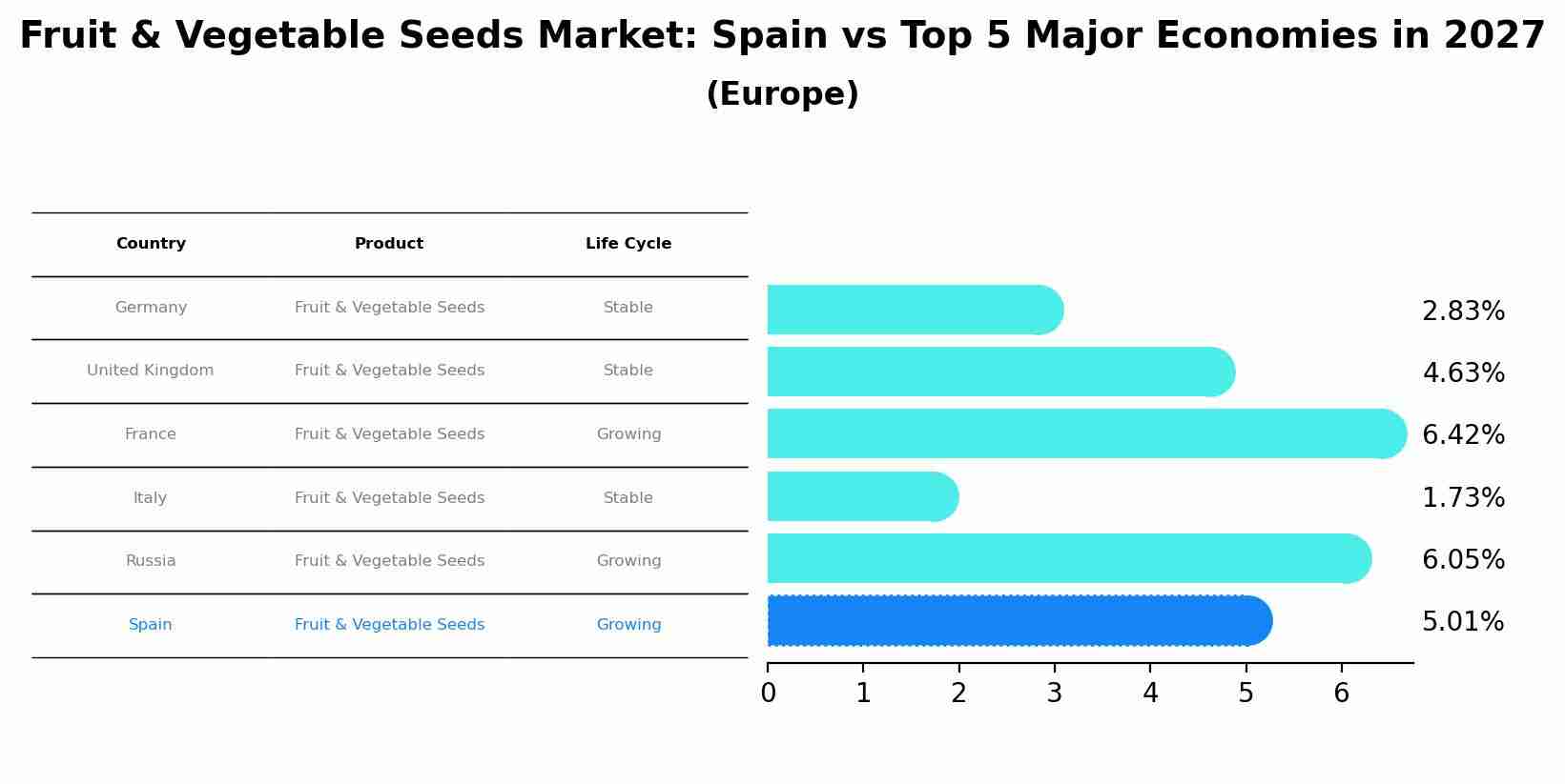 Fruit & Vegetable Seeds Market: Spain vs Top 5 Major Economies in 2027 (Europe)