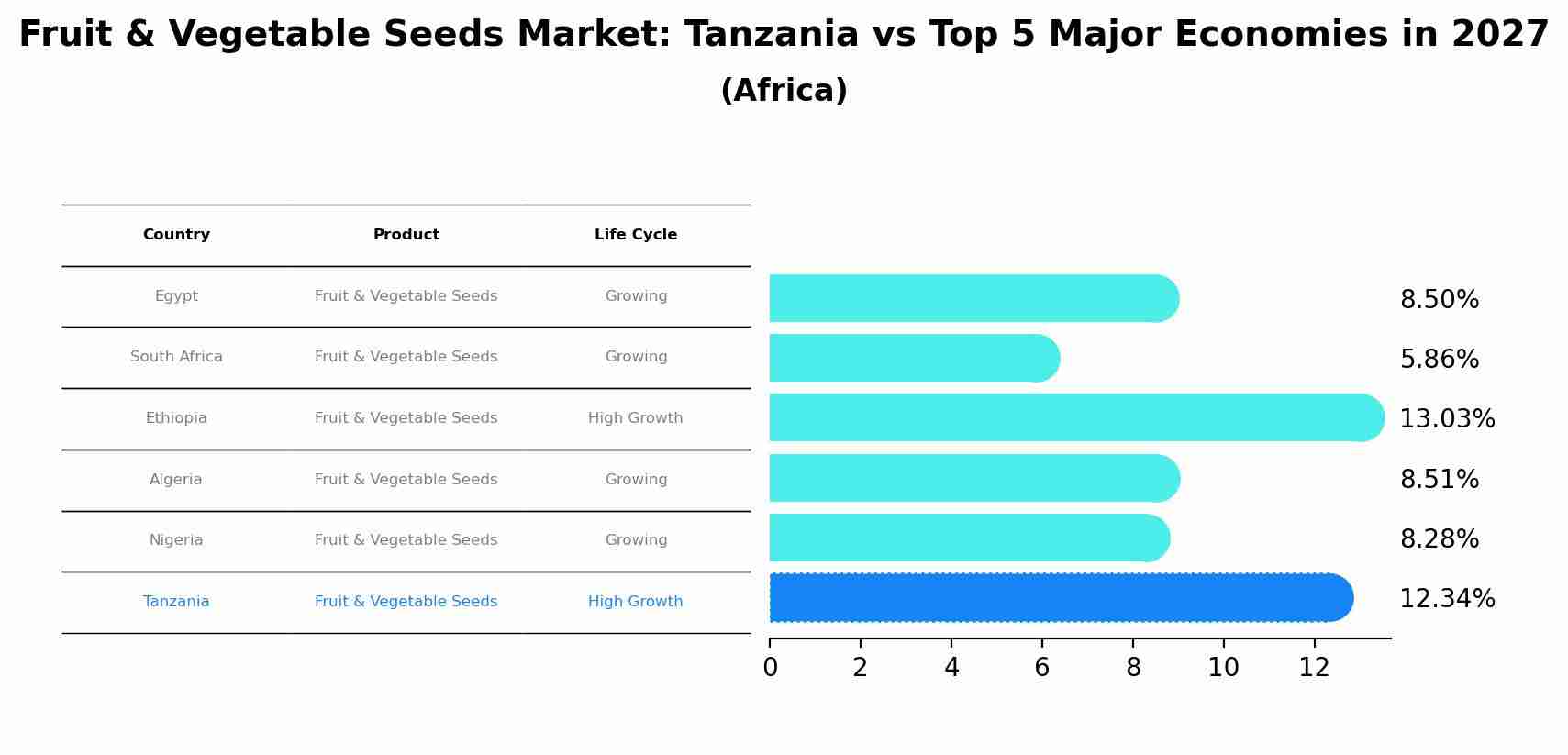 Fruit & Vegetable Seeds Market: Tanzania vs Top 5 Major Economies in 2027 (Africa)