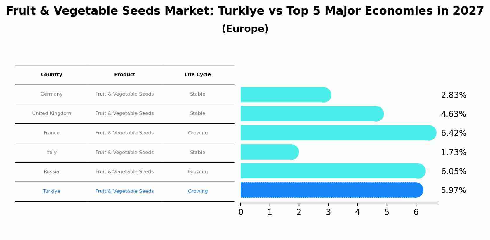 Fruit & Vegetable Seeds Market: Turkiye vs Top 5 Major Economies in 2027 (Europe)