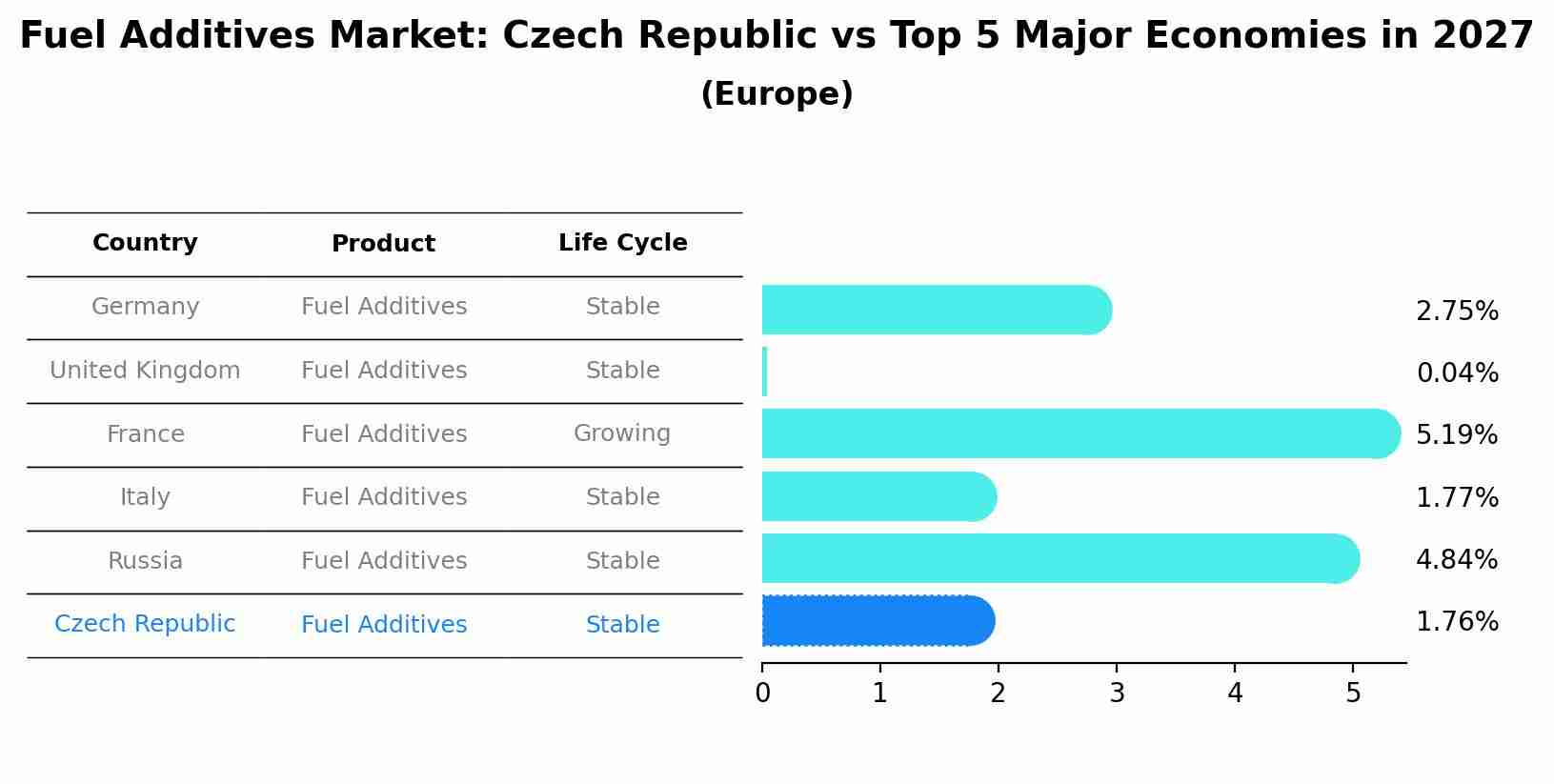 Fuel Additives Market: Czech Republic vs Top 5 Major Economies in 2027 (Europe)