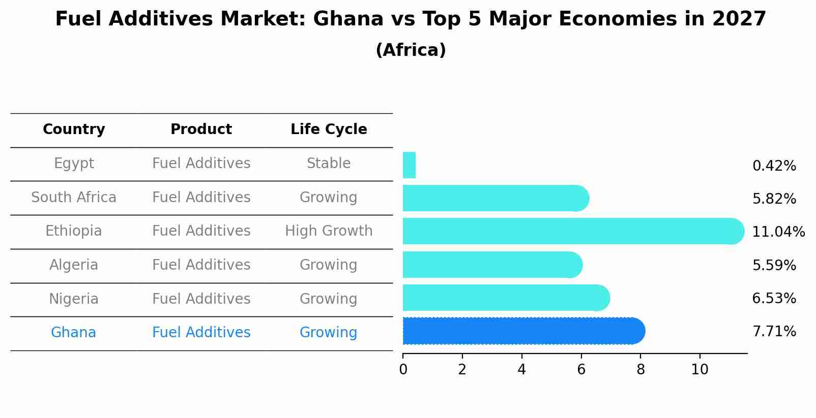 Fuel Additives Market: Ghana vs Top 5 Major Economies in 2027 (Africa)