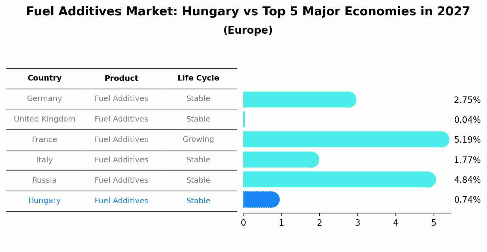 Fuel Additives Market: Hungary vs Top 5 Major Economies in 2027 (Europe)