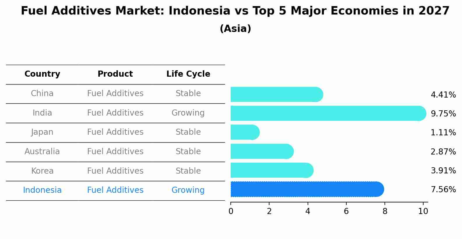 Fuel Additives Market: Indonesia vs Top 5 Major Economies in 2027 (Asia)
