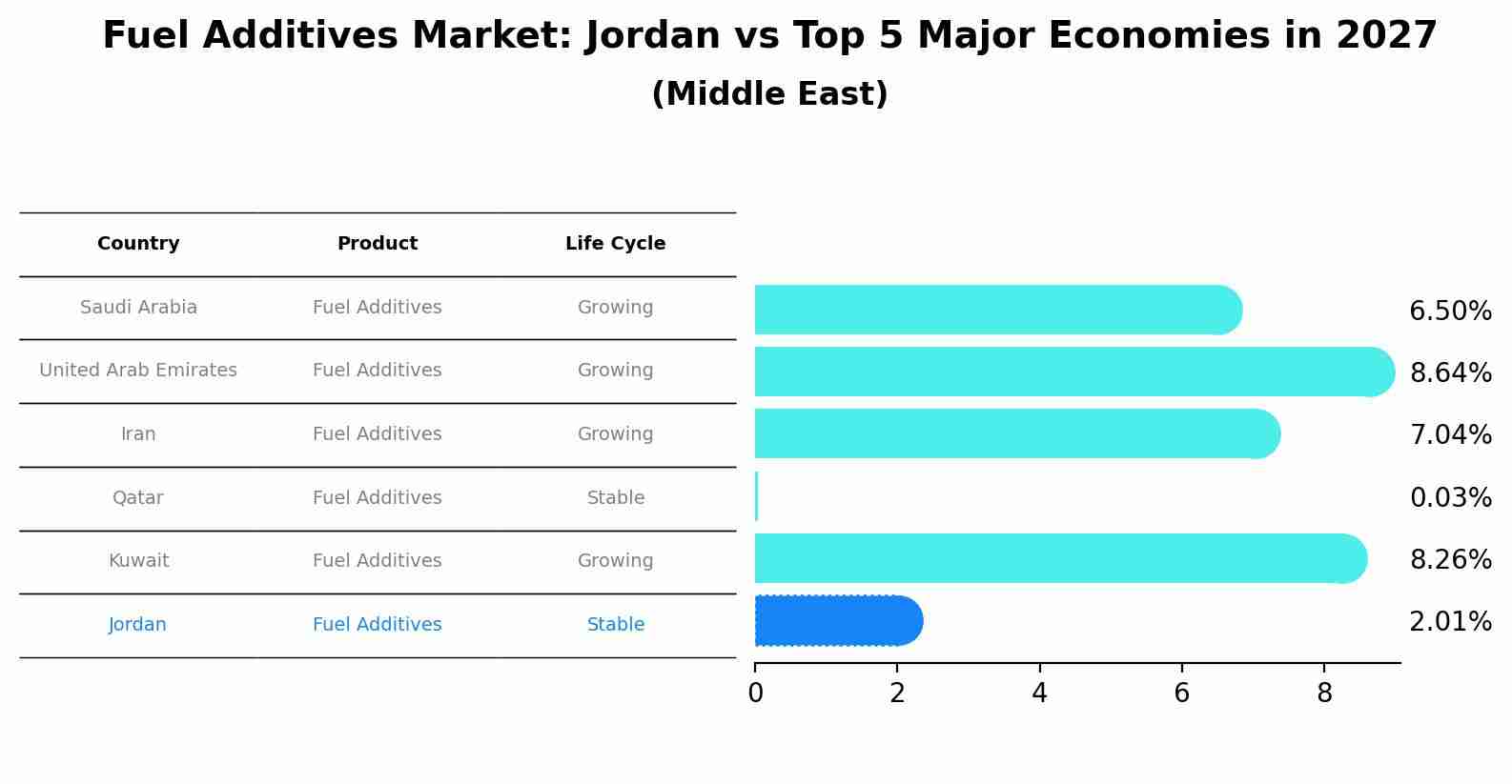 Fuel Additives Market: Jordan vs Top 5 Major Economies in 2027 (Middle East)