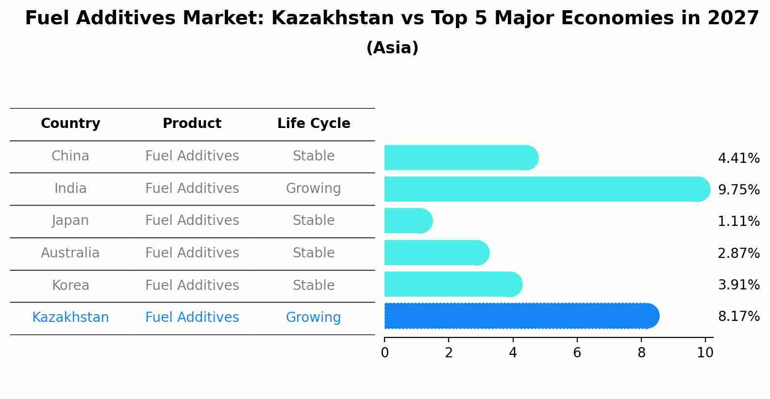 Fuel Additives Market: Kazakhstan vs Top 5 Major Economies in 2027 (Asia)