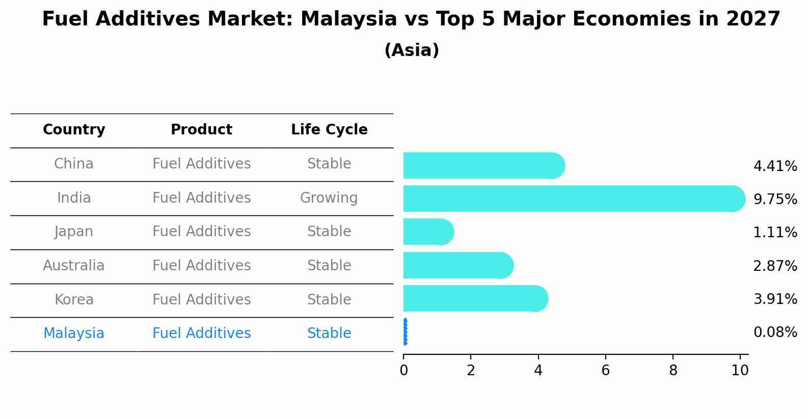 Fuel Additives Market: Malaysia vs Top 5 Major Economies in 2027 (Asia)