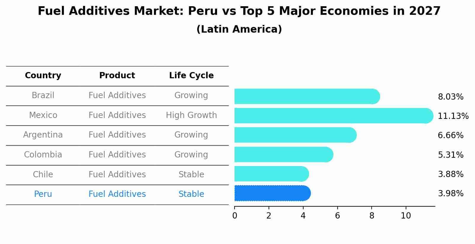 Fuel Additives Market: Peru vs Top 5 Major Economies in 2027 (Latin America)