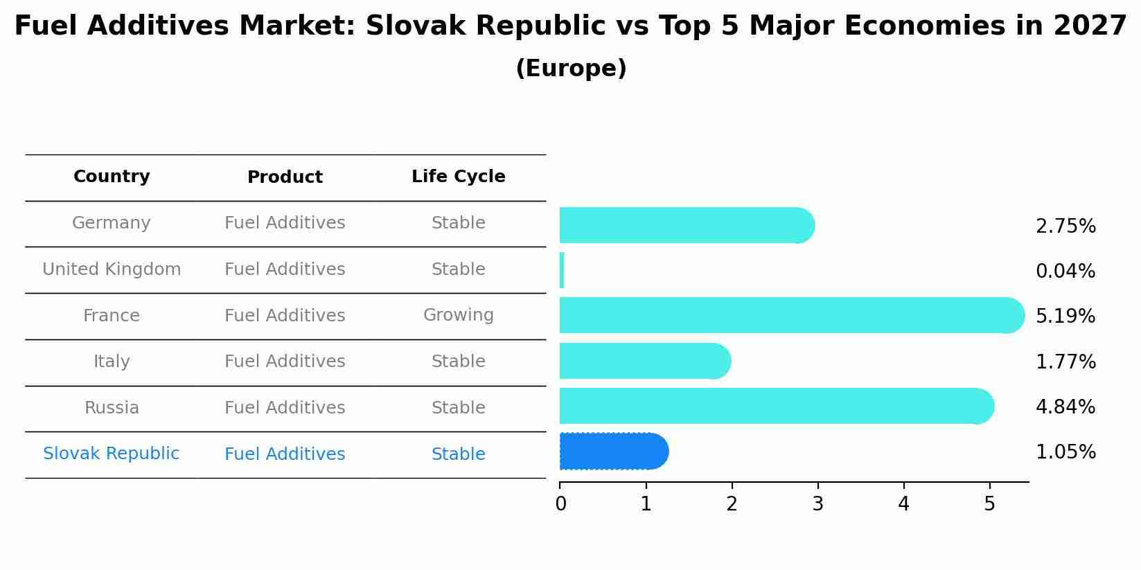 Fuel Additives Market: Slovak Republic vs Top 5 Major Economies in 2027 (Europe)