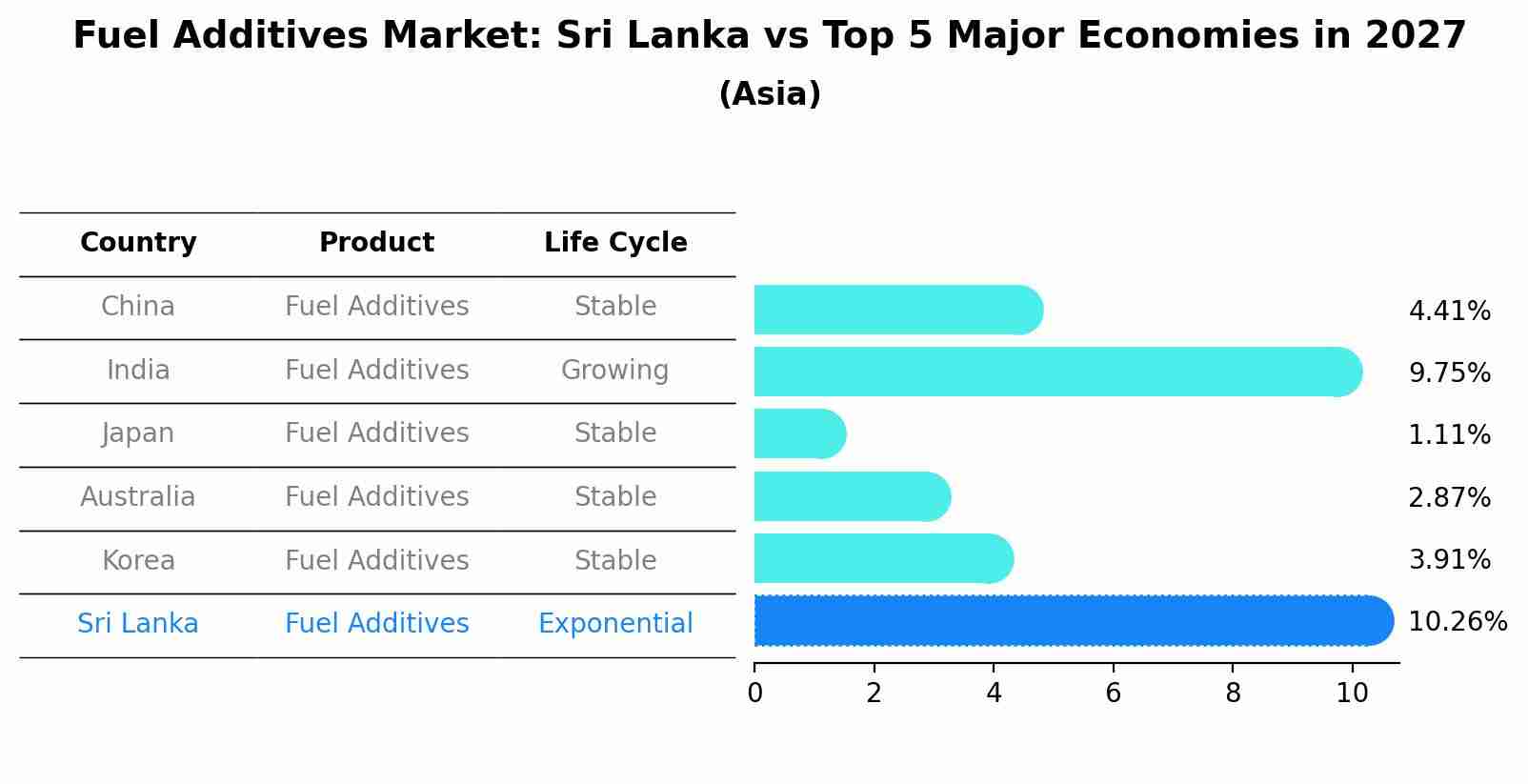 Fuel Additives Market: Sri Lanka vs Top 5 Major Economies in 2027 (Asia)