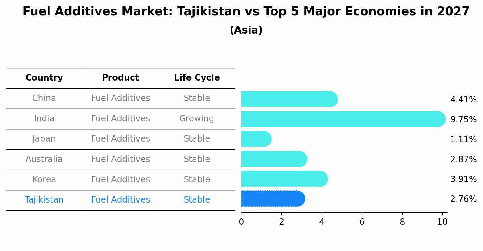 Fuel Additives Market: Tajikistan vs Top 5 Major Economies in 2027 (Asia)