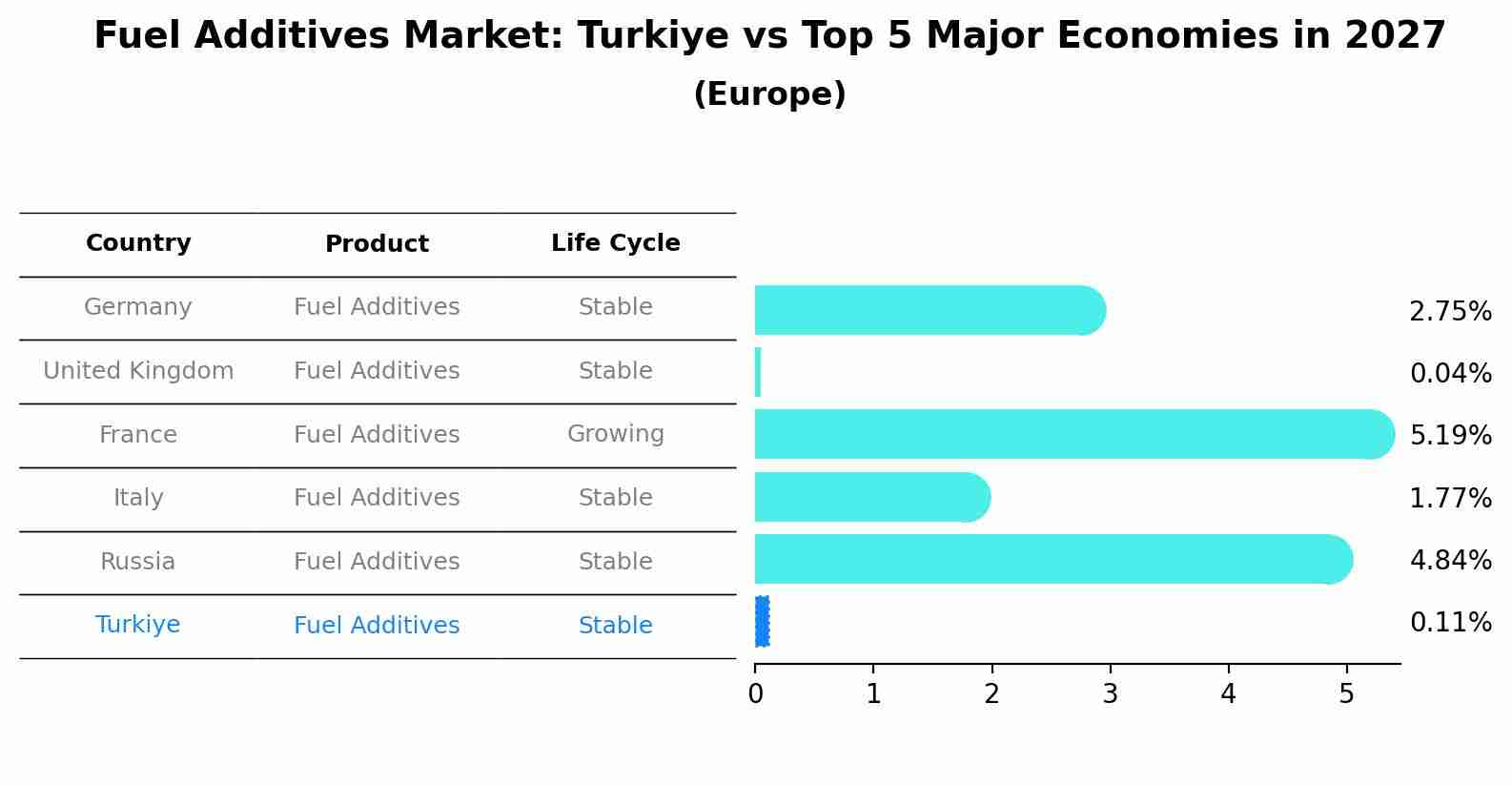 Fuel Additives Market: Turkiye vs Top 5 Major Economies in 2027 (Europe)