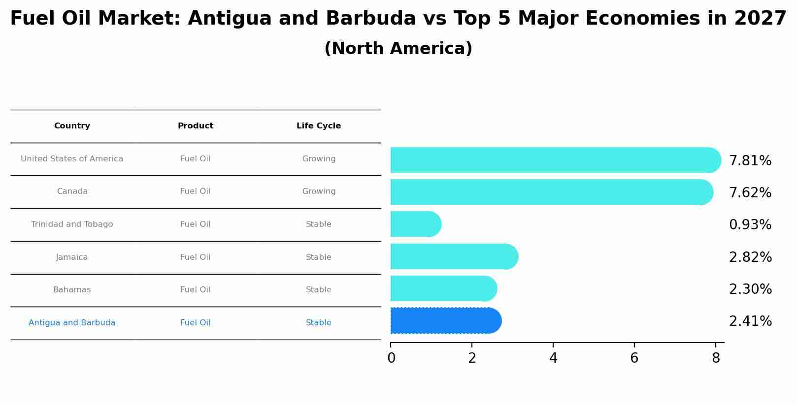 Fuel Oil Market: Antigua and Barbuda vs Top 5 Major Economies in 2027 (North America)