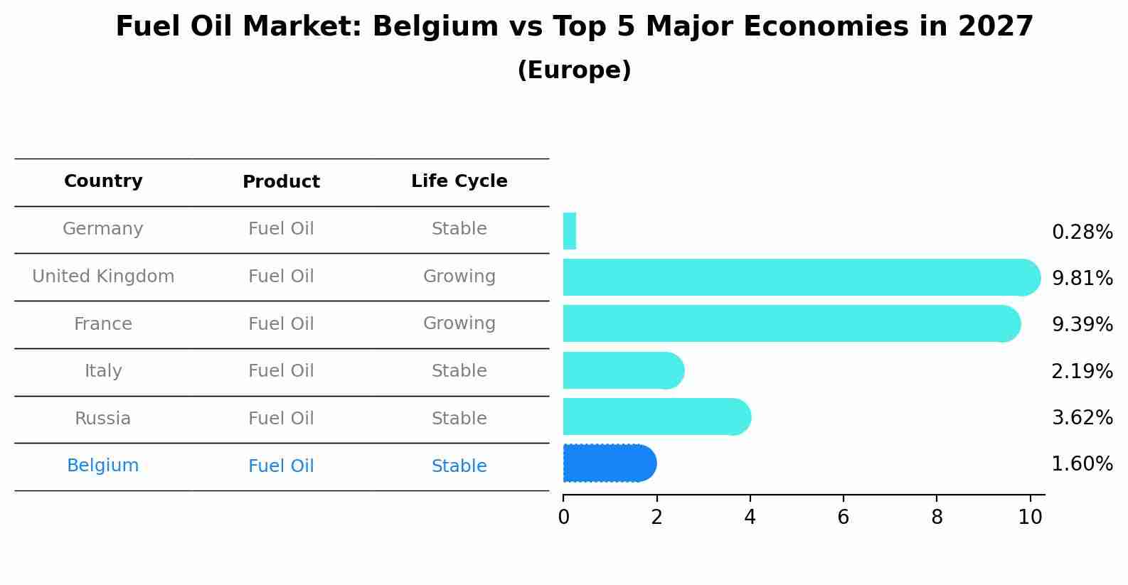 Fuel Oil Market: Belgium vs Top 5 Major Economies in 2027 (Europe)