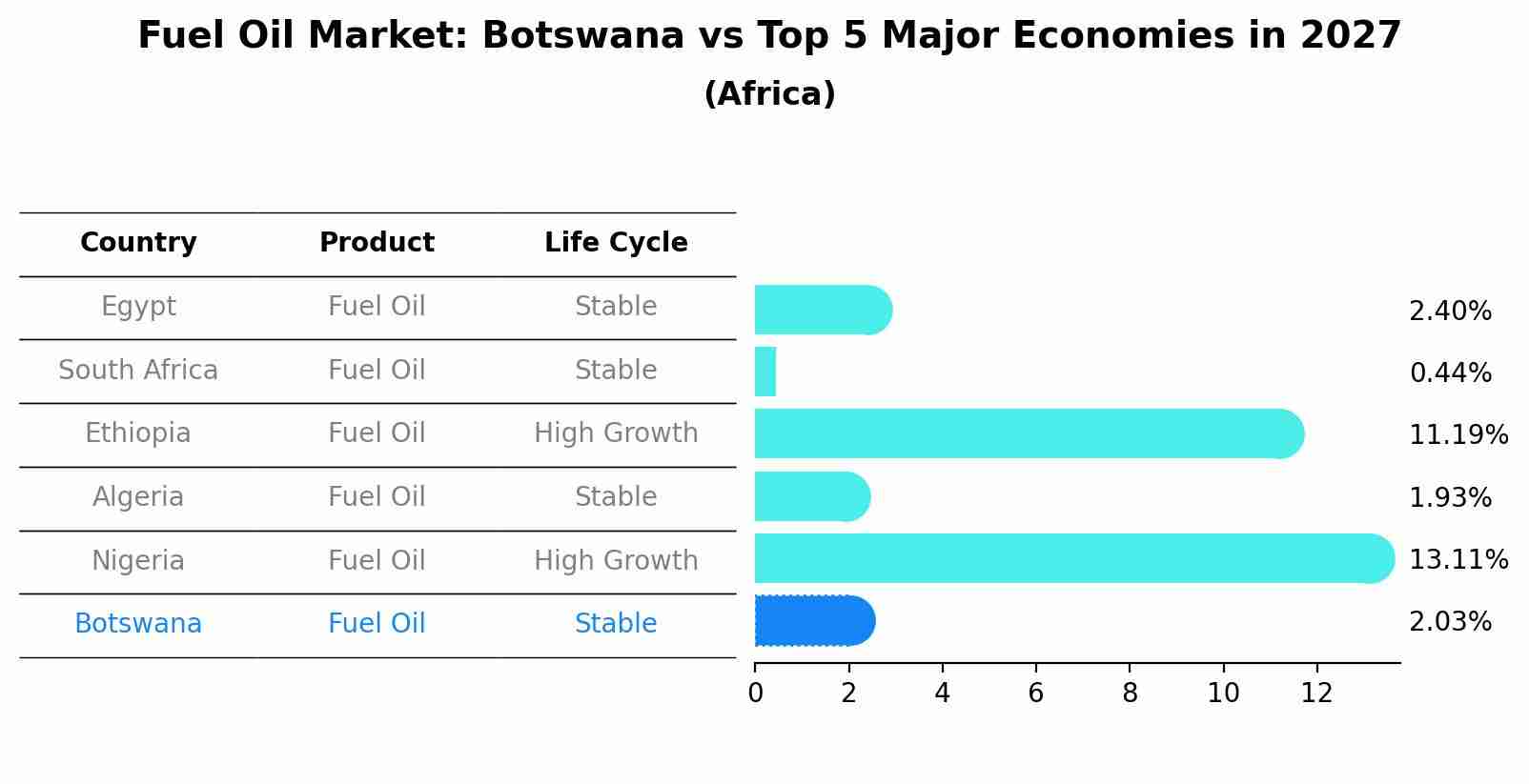 Fuel Oil Market: Botswana vs Top 5 Major Economies in 2027 (Africa)