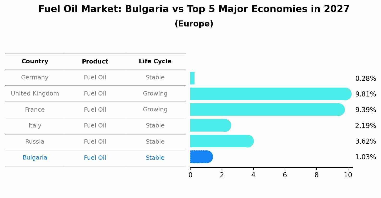 Fuel Oil Market: Bulgaria vs Top 5 Major Economies in 2027 (Europe)