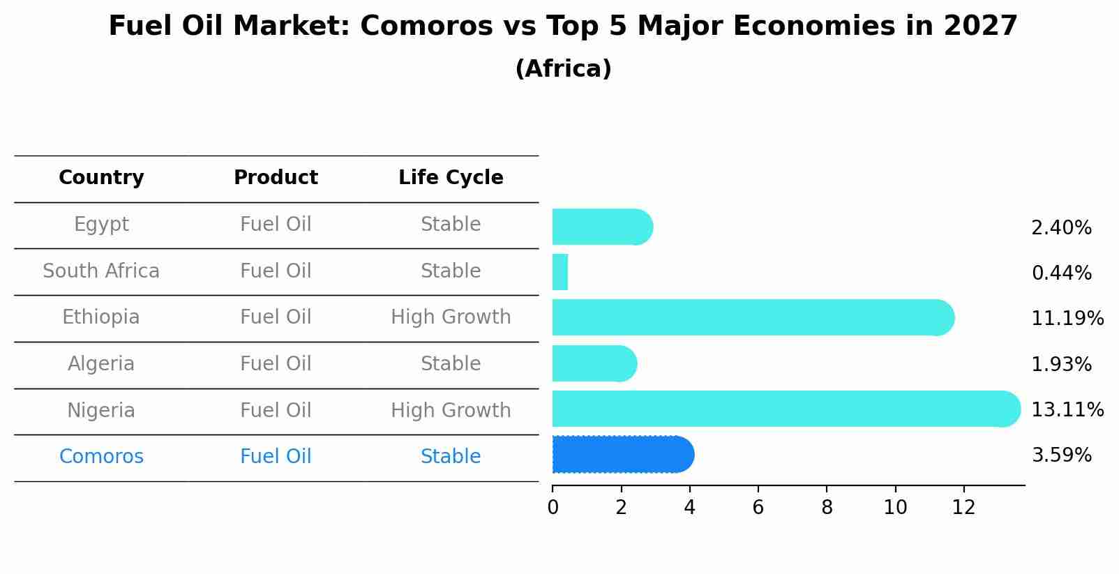 Fuel Oil Market: Comoros vs Top 5 Major Economies in 2027 (Africa)