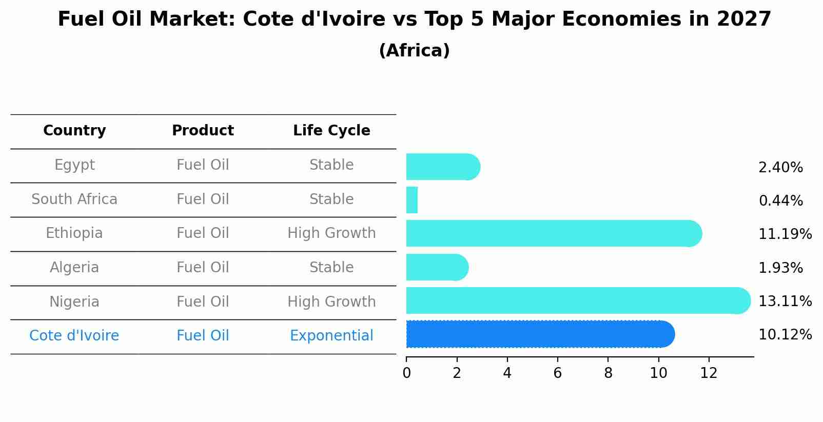 Fuel Oil Market: Cote d'Ivoire vs Top 5 Major Economies in 2027 (Africa)
