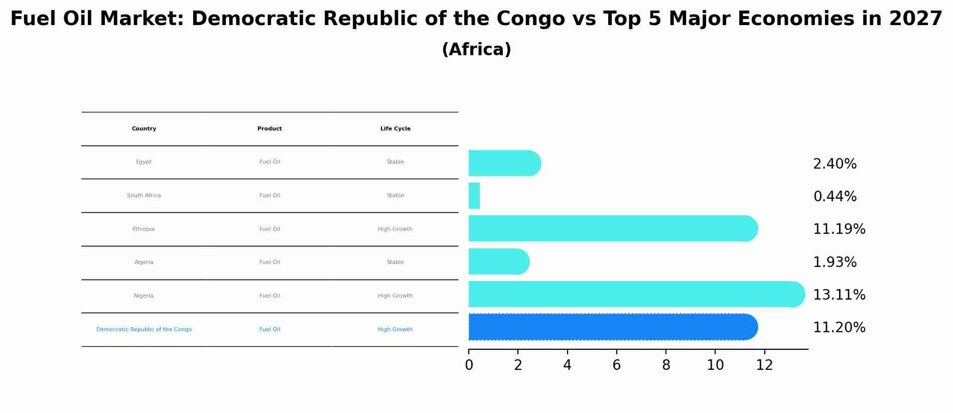 Fuel Oil Market: Democratic Republic of the Congo vs Top 5 Major Economies in 2027 (Africa)