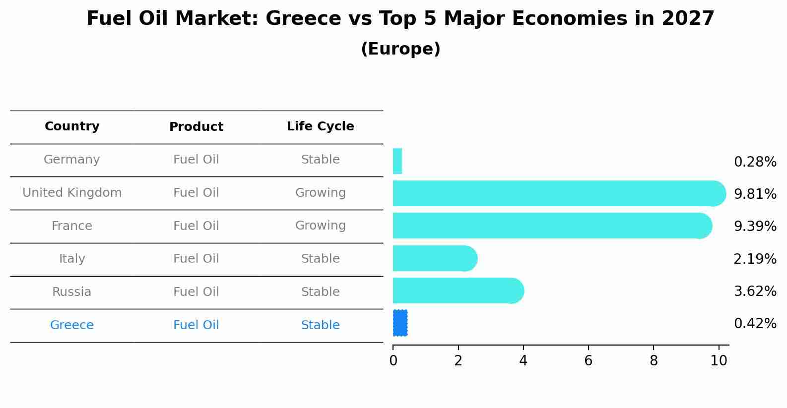 Fuel Oil Market: Greece vs Top 5 Major Economies in 2027 (Europe)