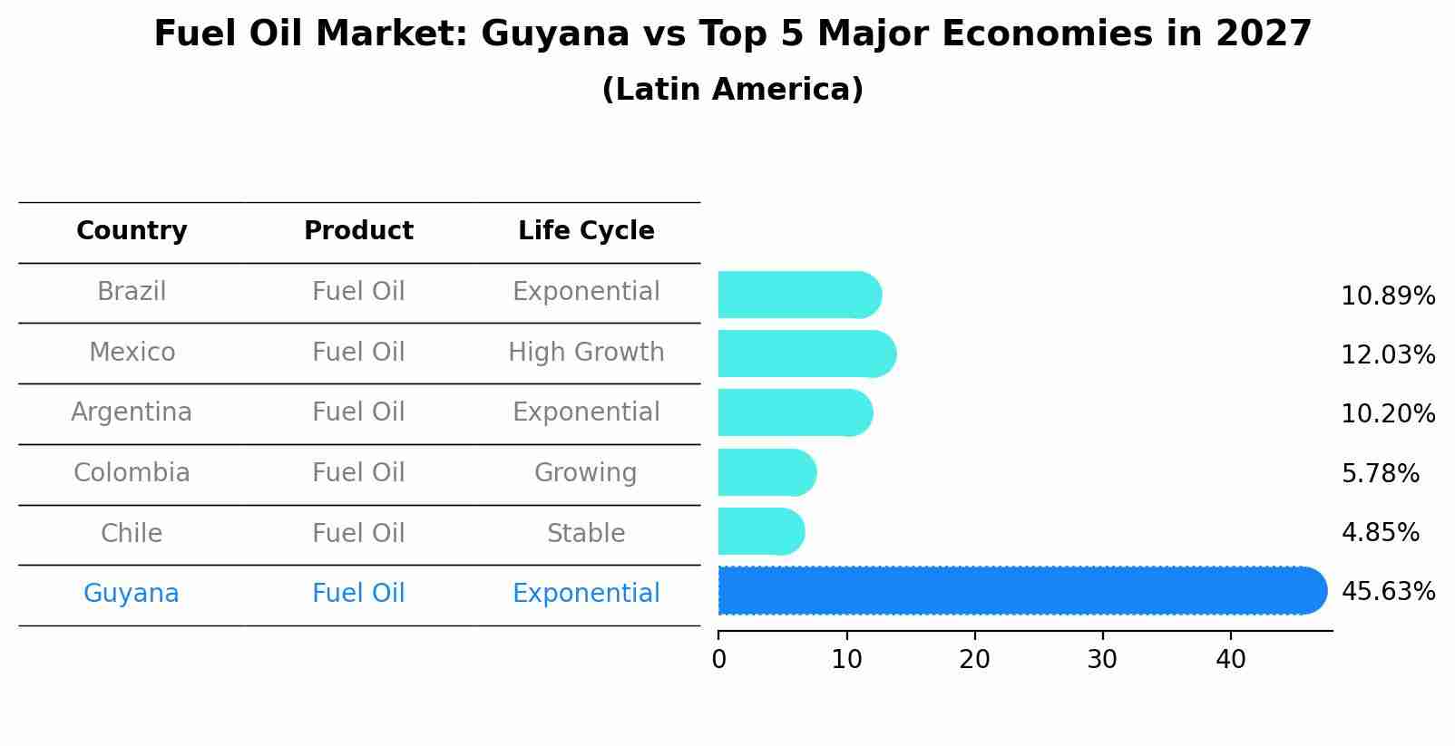 Fuel Oil Market: Guyana vs Top 5 Major Economies in 2027 (Latin America)