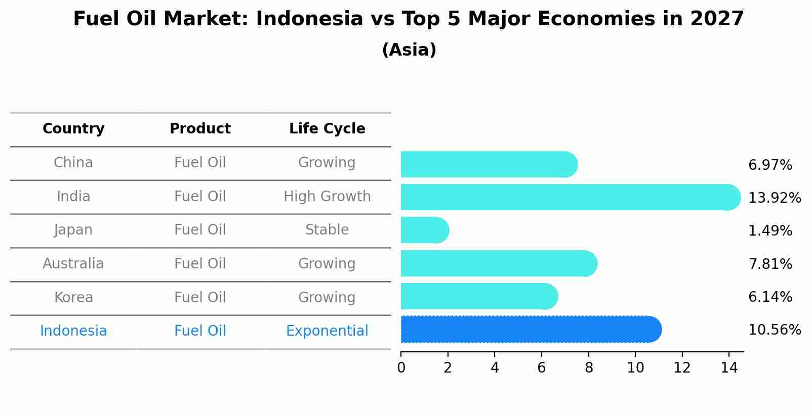 Fuel Oil Market: Indonesia vs Top 5 Major Economies in 2027 (Asia)