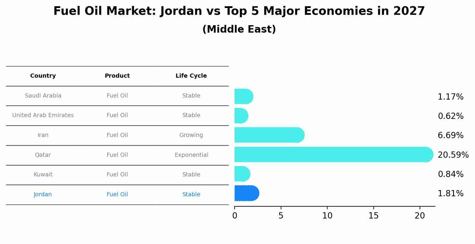 Fuel Oil Market: Jordan vs Top 5 Major Economies in 2027 (Middle East)