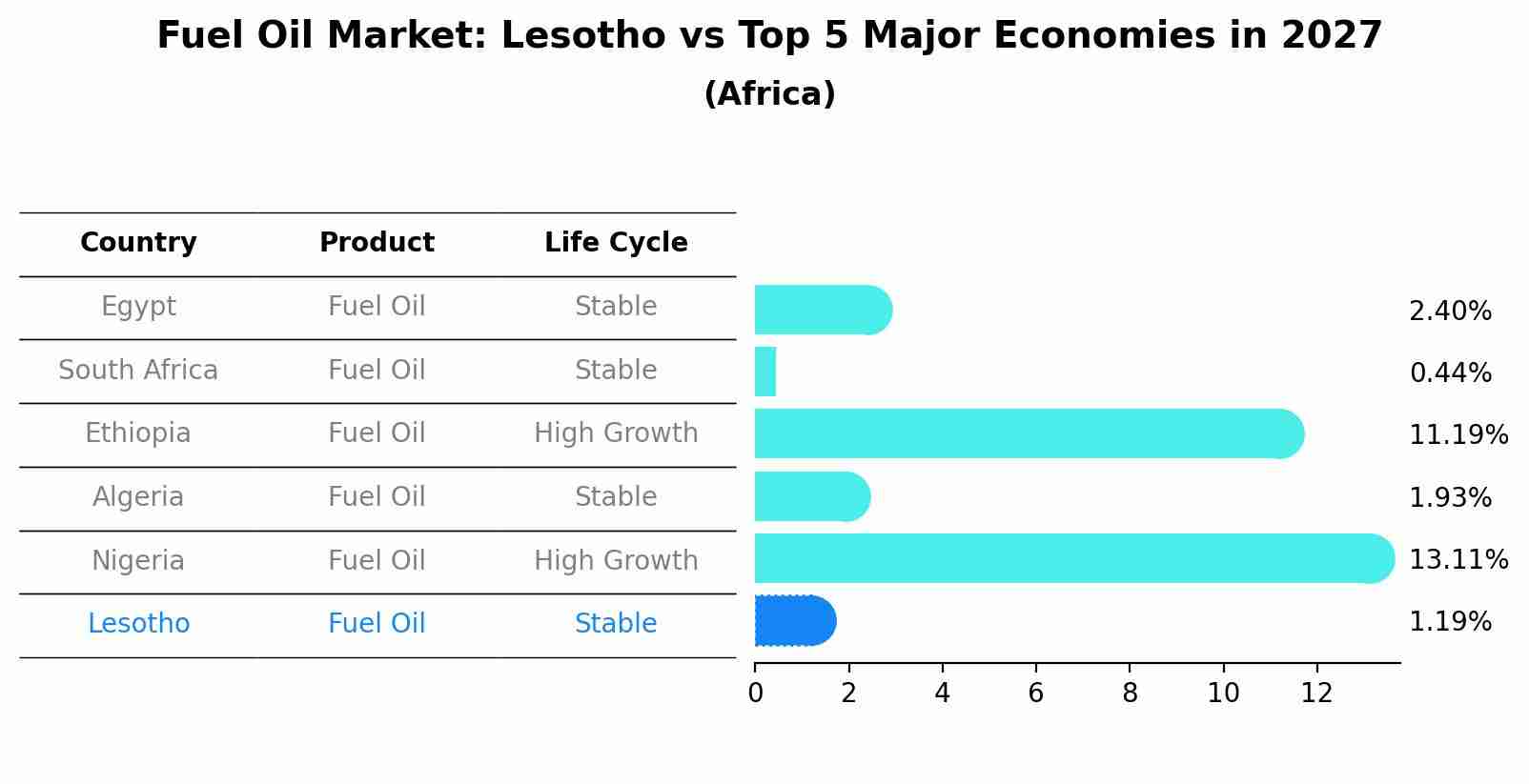 Fuel Oil Market: Lesotho vs Top 5 Major Economies in 2027 (Africa)