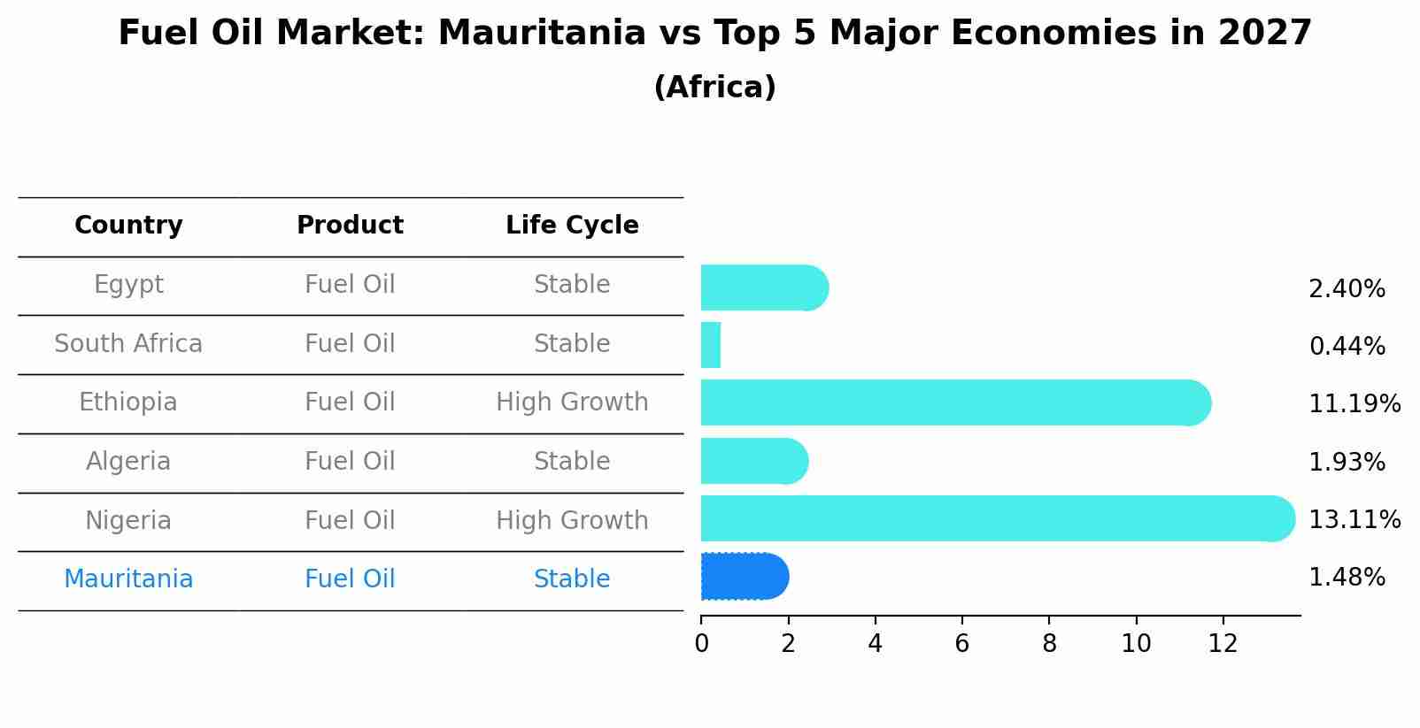 Fuel Oil Market: Mauritania vs Top 5 Major Economies in 2027 (Africa)
