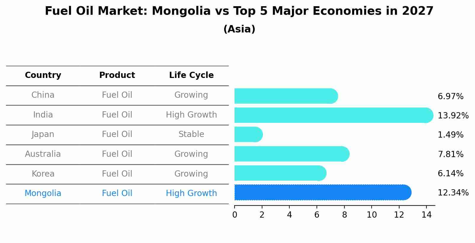Fuel Oil Market: Mongolia vs Top 5 Major Economies in 2027 (Asia)