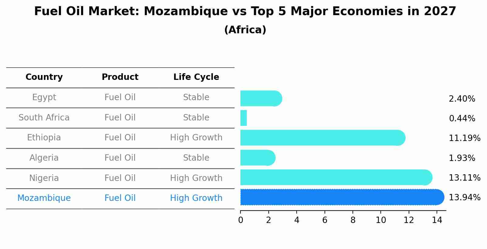 Fuel Oil Market: Mozambique vs Top 5 Major Economies in 2027 (Africa)
