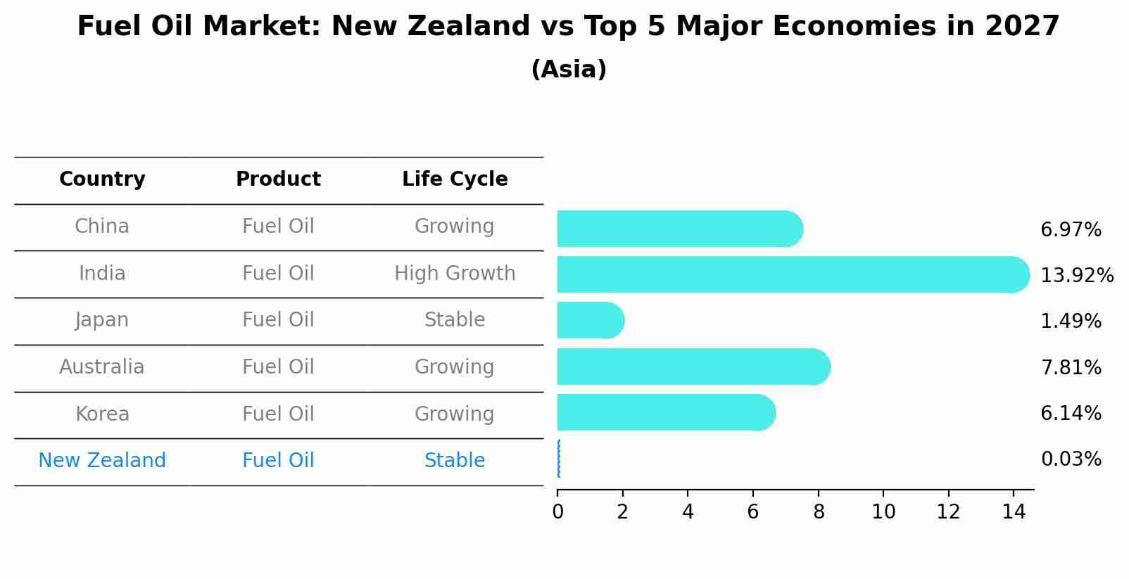 Fuel Oil Market: New Zealand vs Top 5 Major Economies in 2027 (Asia)