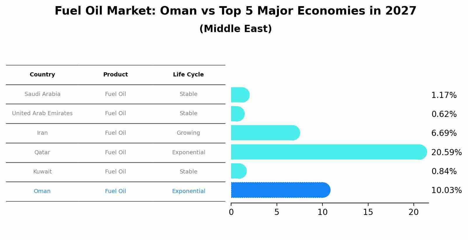 Fuel Oil Market: Oman vs Top 5 Major Economies in 2027 (Middle East)