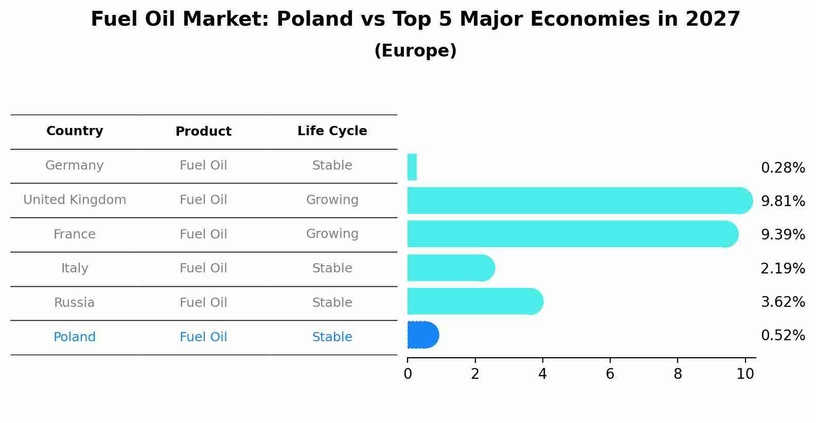 Fuel Oil Market: Poland vs Top 5 Major Economies in 2027 (Europe)