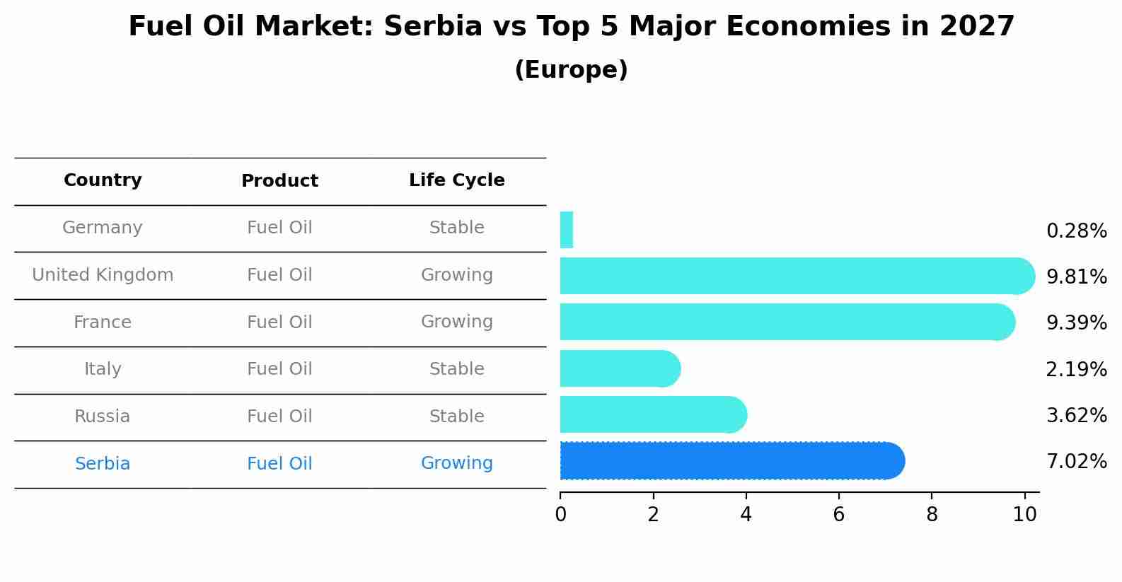 Fuel Oil Market: Serbia vs Top 5 Major Economies in 2027 (Europe)