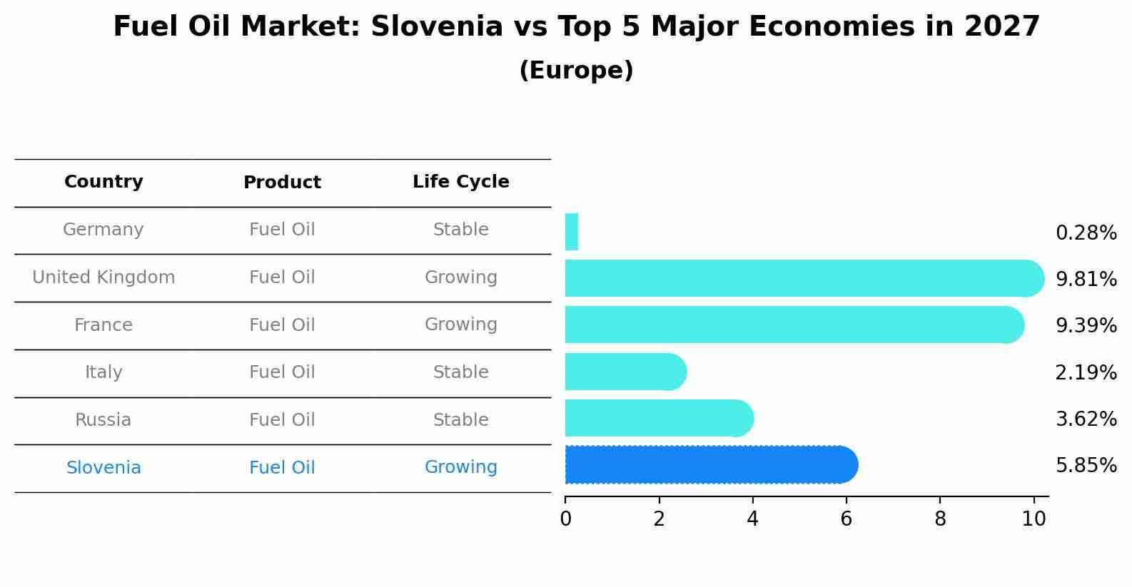 Fuel Oil Market: Slovenia vs Top 5 Major Economies in 2027 (Europe)