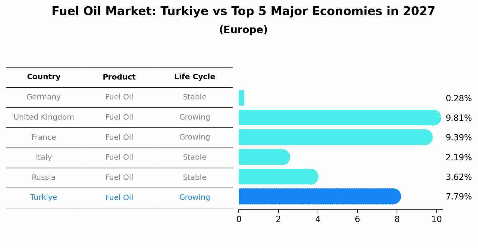 Fuel Oil Market: Turkiye vs Top 5 Major Economies in 2027 (Europe)