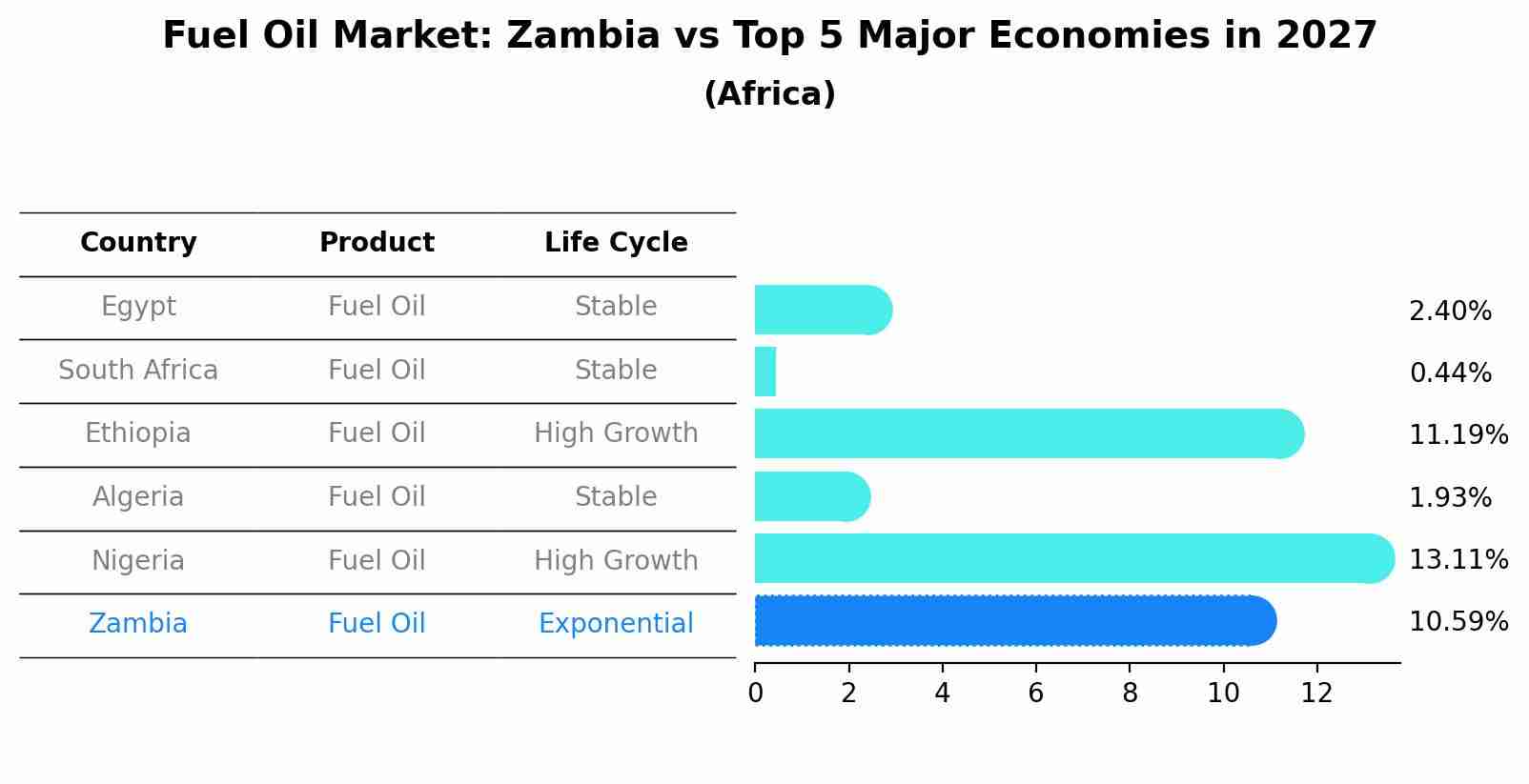 Fuel Oil Market: Zambia vs Top 5 Major Economies in 2027 (Africa)