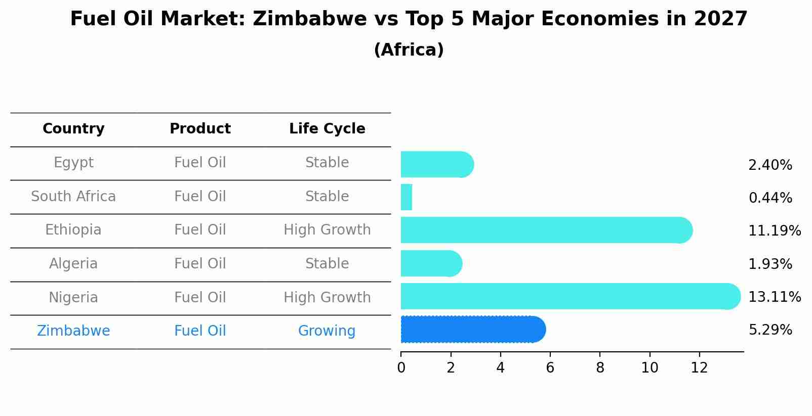 Fuel Oil Market: Zimbabwe vs Top 5 Major Economies in 2027 (Africa)