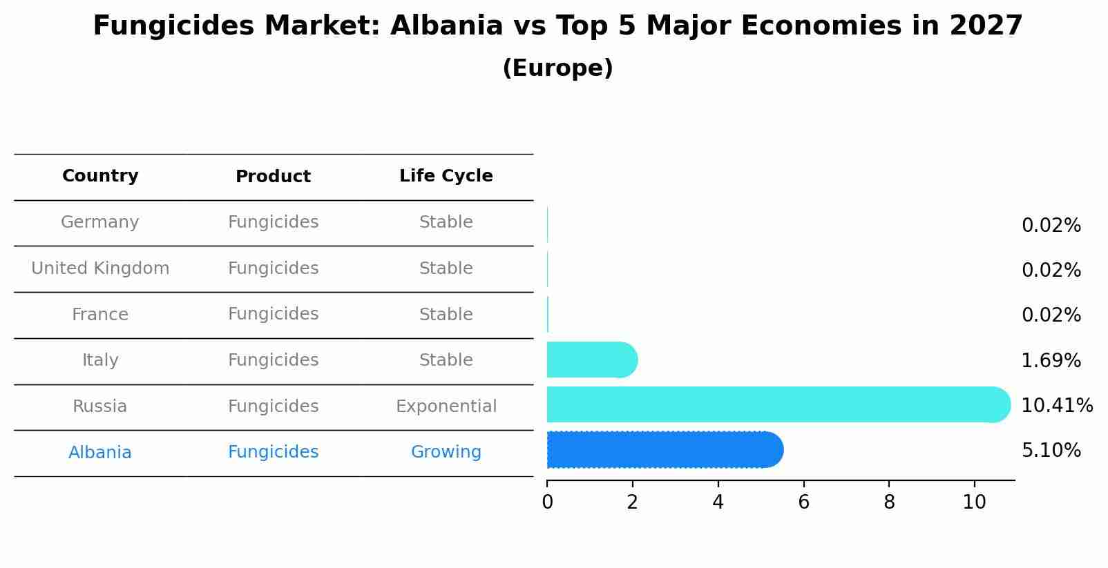 Fungicides Market: Albania vs Top 5 Major Economies in 2027 (Europe)