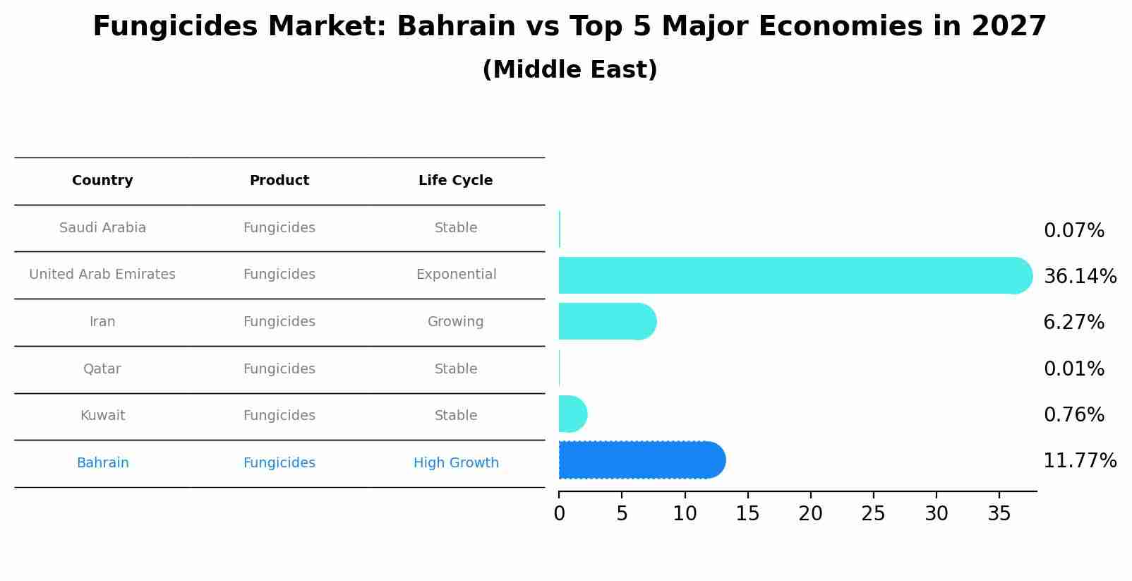 Fungicides Market: Bahrain vs Top 5 Major Economies in 2027 (Middle East)