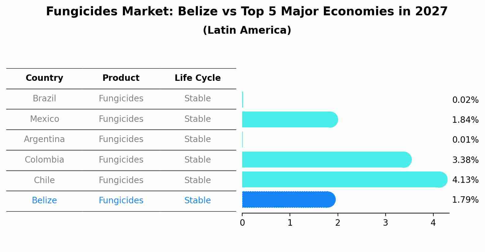 Fungicides Market: Belize vs Top 5 Major Economies in 2027 (Latin America)