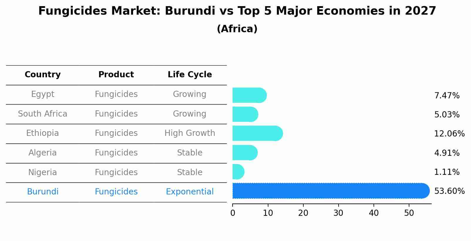 Fungicides Market: Burundi vs Top 5 Major Economies in 2027 (Africa)