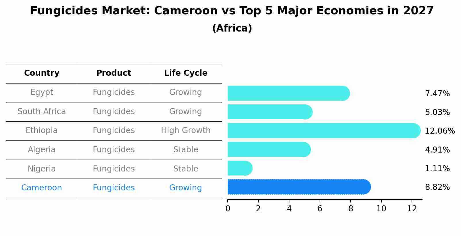 Fungicides Market: Cameroon vs Top 5 Major Economies in 2027 (Africa)