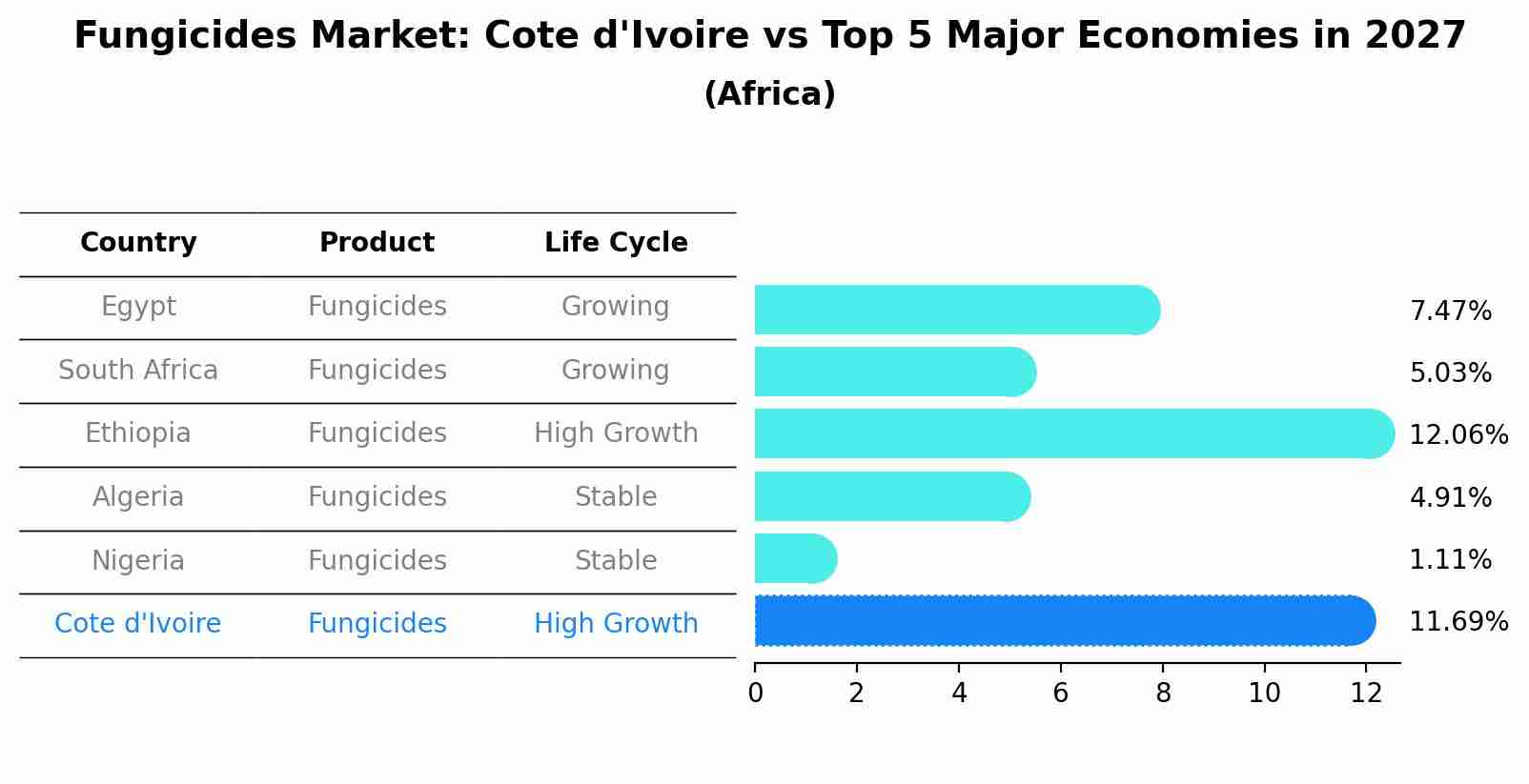 Fungicides Market: Cote d'Ivoire vs Top 5 Major Economies in 2027 (Africa)