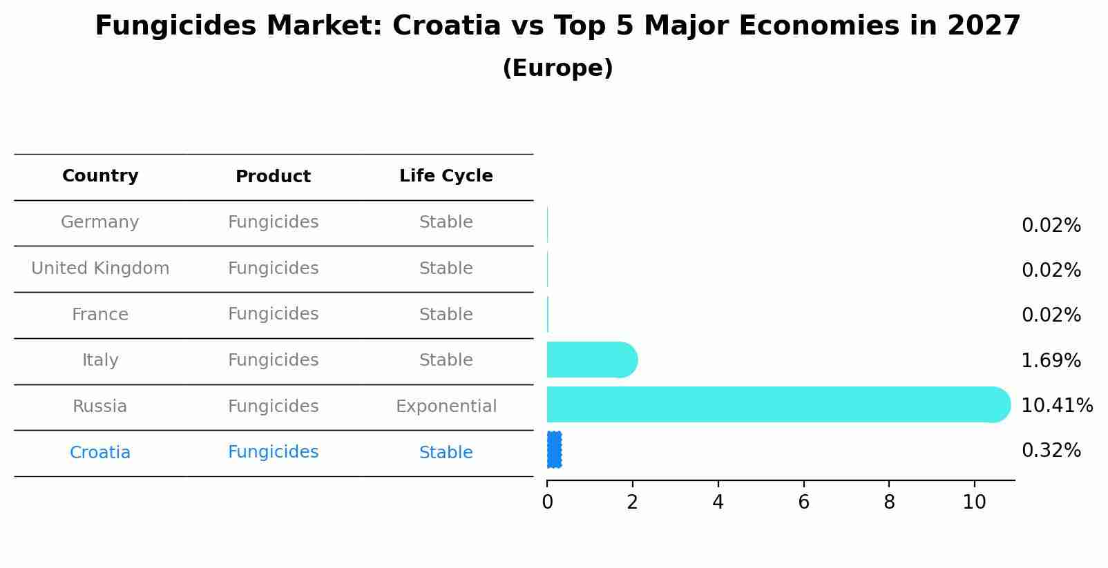 Fungicides Market: Croatia vs Top 5 Major Economies in 2027 (Europe)