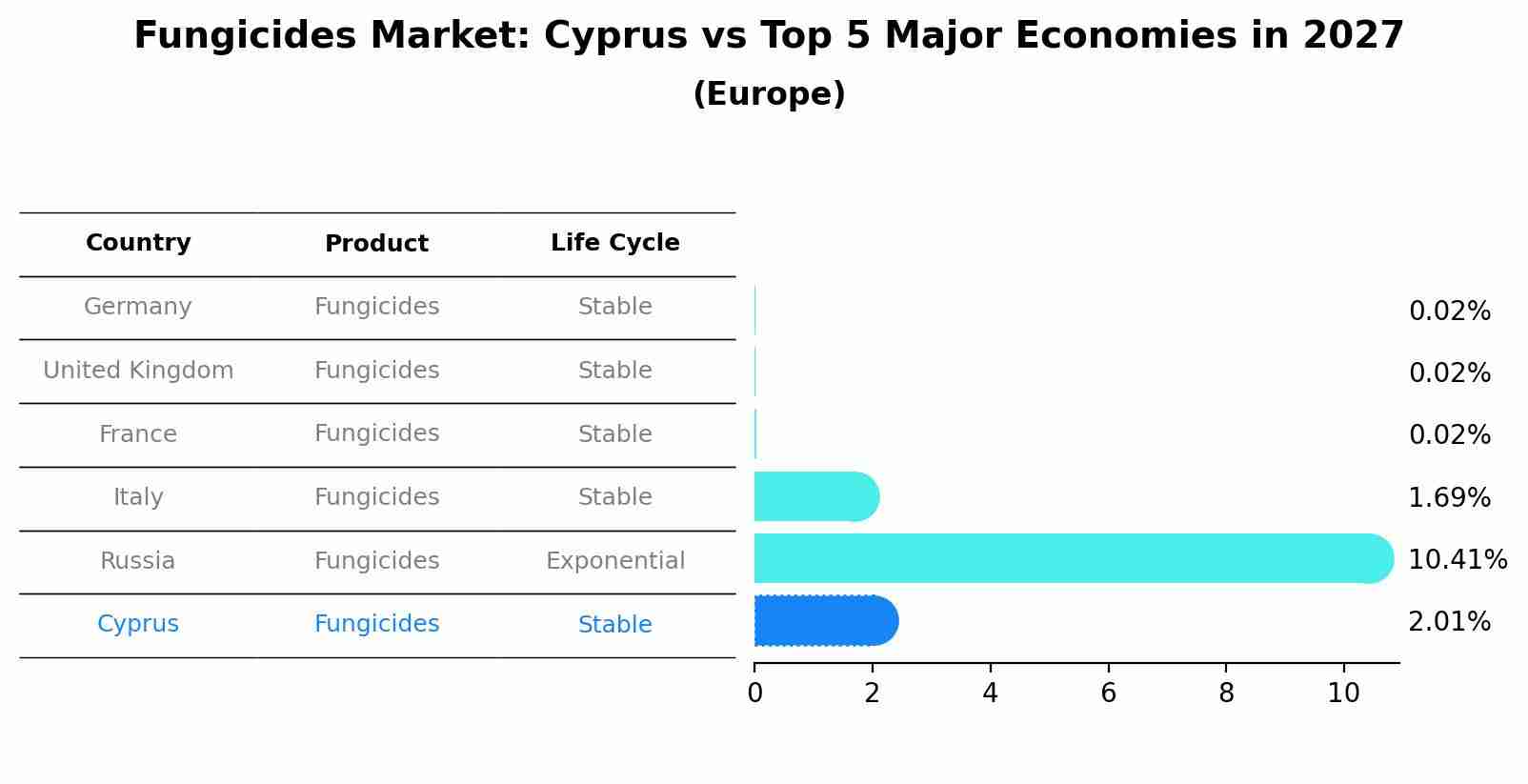 Fungicides Market: Cyprus vs Top 5 Major Economies in 2027 (Europe)