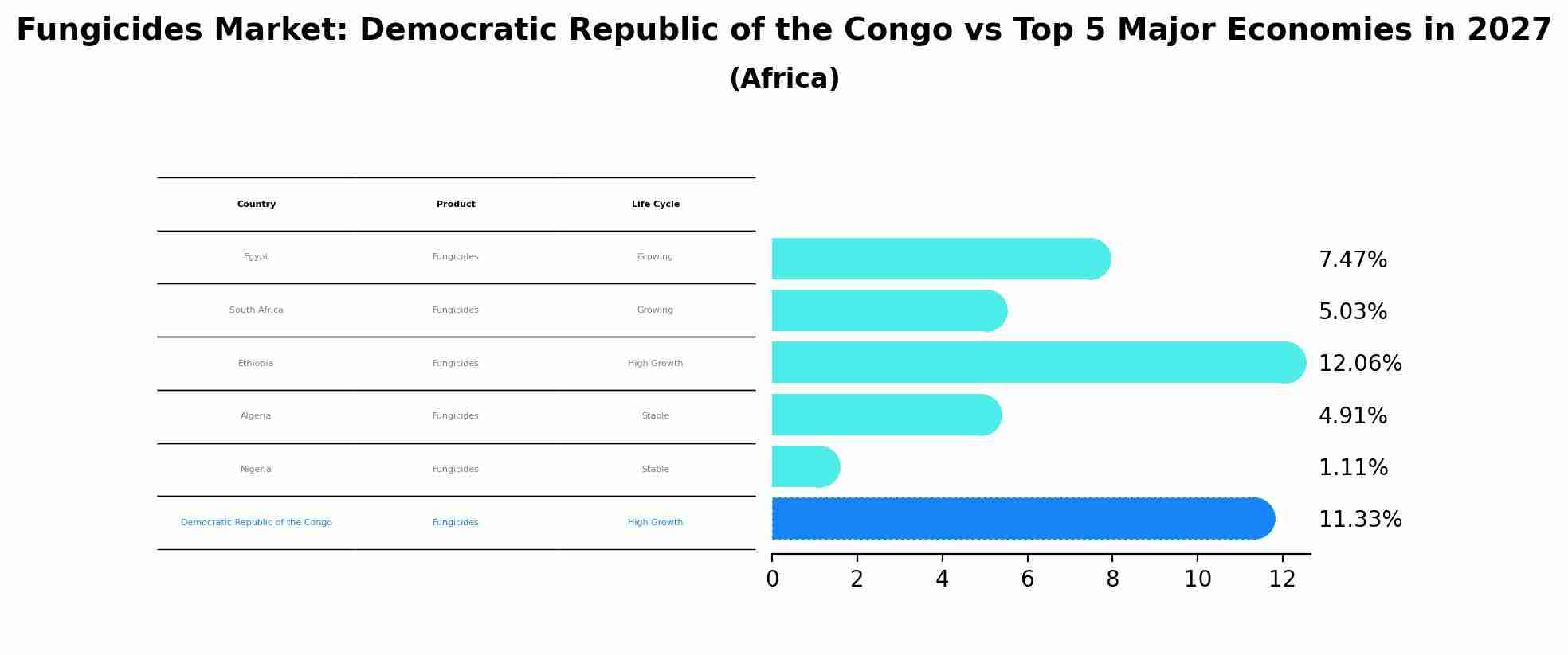 Fungicides Market: Democratic Republic of the Congo vs Top 5 Major Economies in 2027 (Africa)