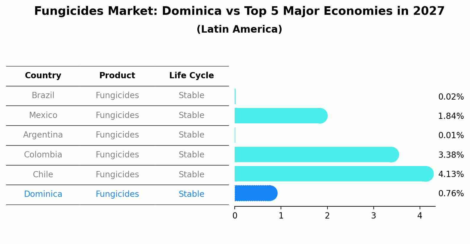 Fungicides Market: Dominica vs Top 5 Major Economies in 2027 (Latin America)